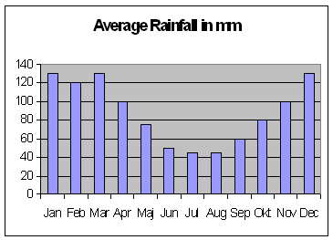 Rio De Janeiro Climate Chart