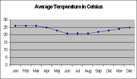 Rio De Janeiro Climate Chart